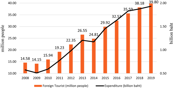 Foreign tourist arrivals show a strong correlation with travel-related searches