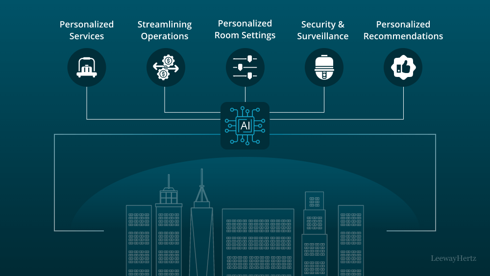 AI: The Hidden Power Behind the Hospitality Industry