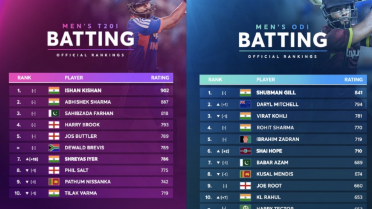 Shreyas Iyer Moves Up to Seventh as Shubman Gill Retains Top Spot in ICC Rankings