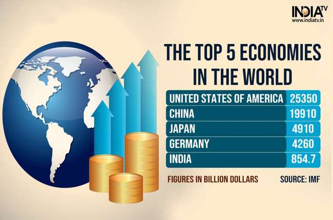 India Emerges as the 5th Largest Economy, Worth $3.75 Trillion